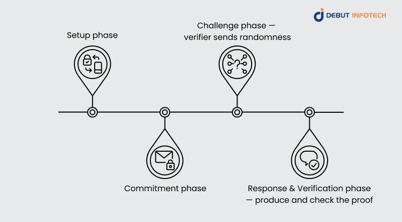 How Zero-Knowledge Proofs Work: Step-by-Step