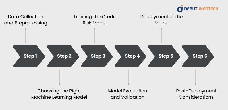 How to Build a Credit Risk Model Using Machine Learning?
