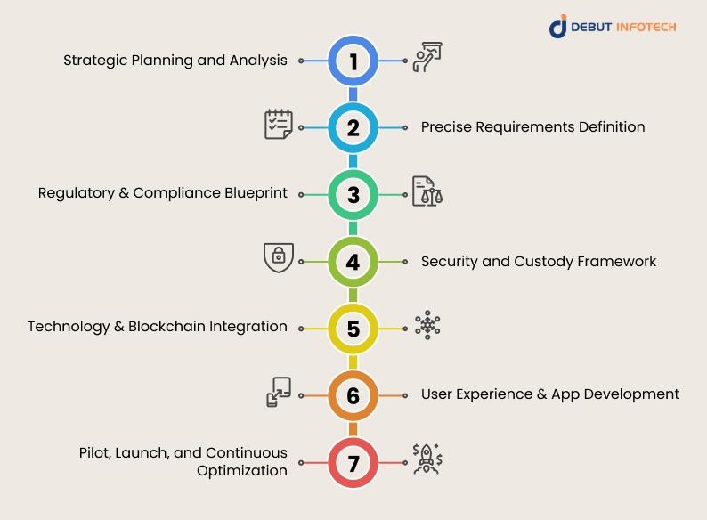 Debut Infotech’s 7-Step Process for Building a Crypto Banking Solution from Concept to Launch