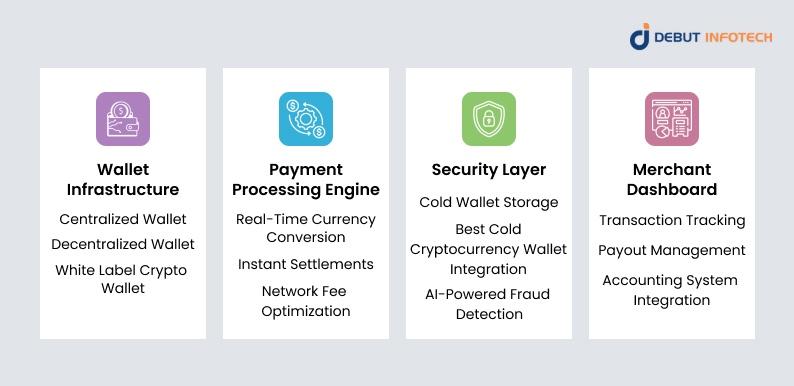 Core Components of a Crypto Payment Gateway