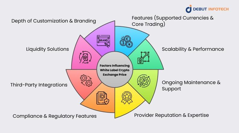 Factors Influencing White Label Crypto Exchange Price