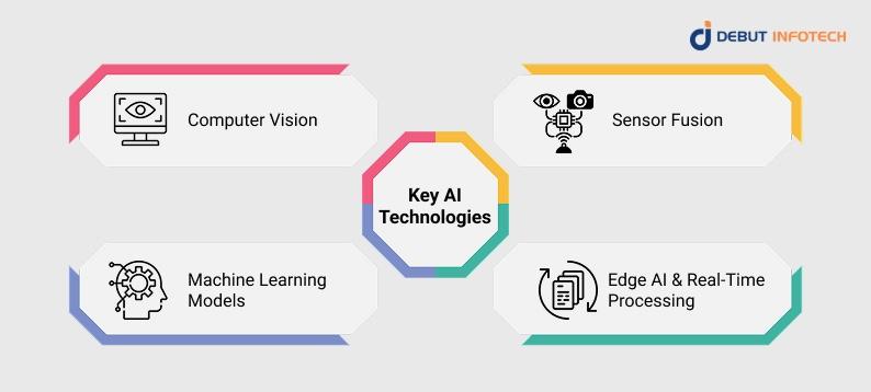 Key AI Technologies Powering Self-Driving Cars