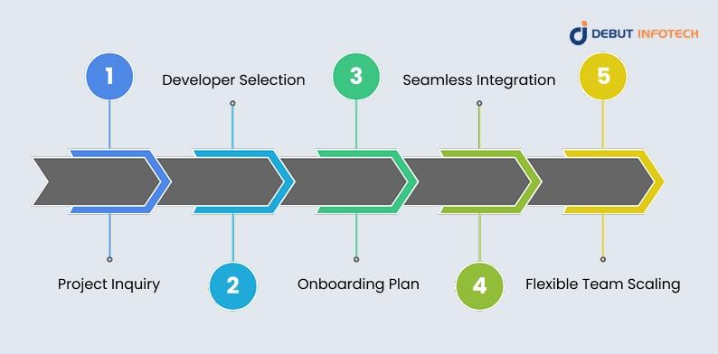 Fast and Reliable Onboarding Process for Hiring AI Developers With Debut Infotech Pvt Ltd