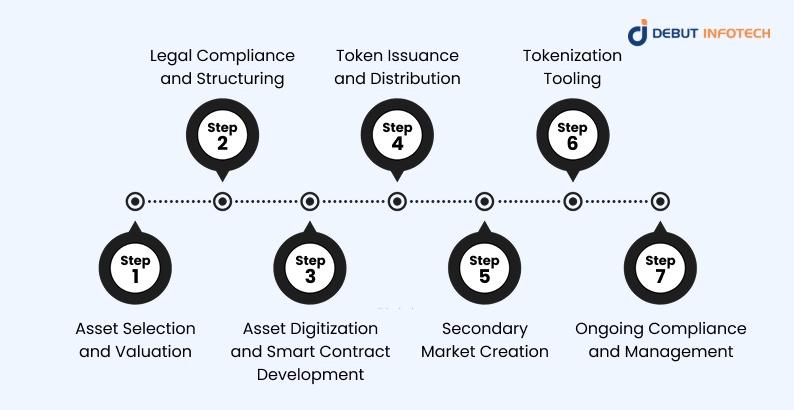 Steps in Tokenizing a Real-World Asset