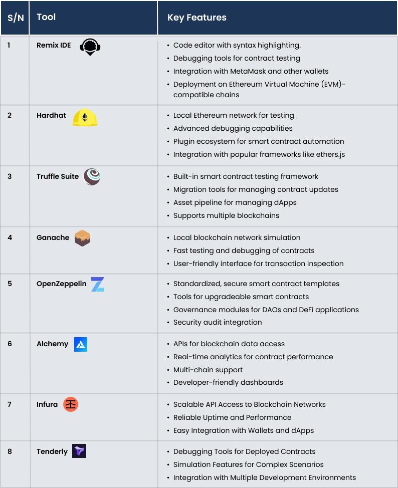 Top Smart Contract Development Tools