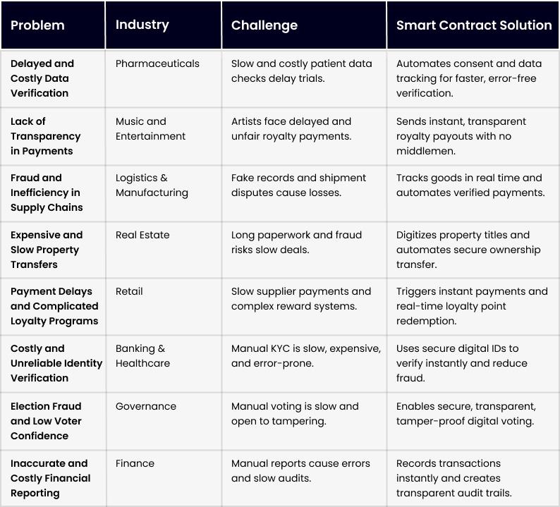 8 Business Challenges Across Industries and How Smart Contracts Solve Them