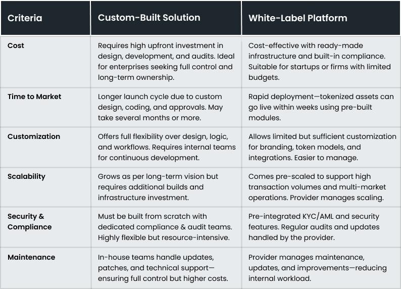 Custom-Built Tokenization Solution