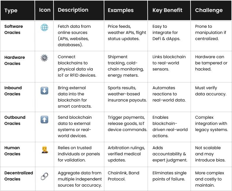 Types of Blockchain Oracles