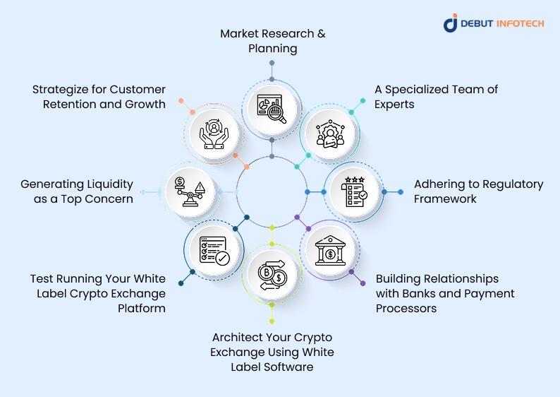 What Is Involved in Launching Your White Label Crypto Exchange Software?