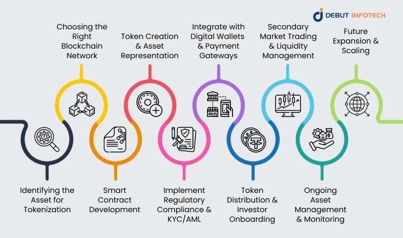 Process of White Label Tokenization Platform