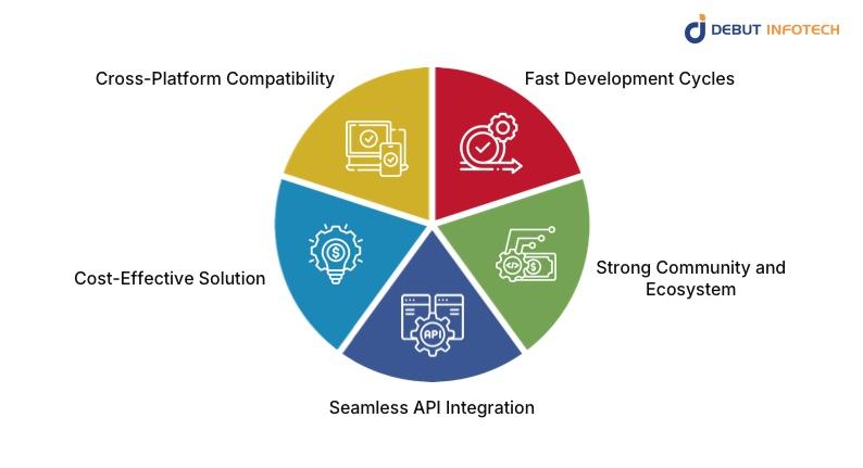 Why Choose React Native for App Development?