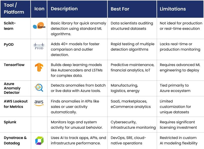 Best Tools & Platforms for Automated Anomaly Detection