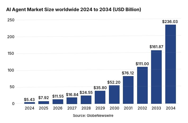AI Agent Market Size