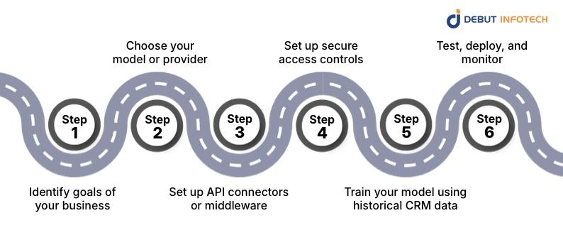 Key Integration Models for Generative AI