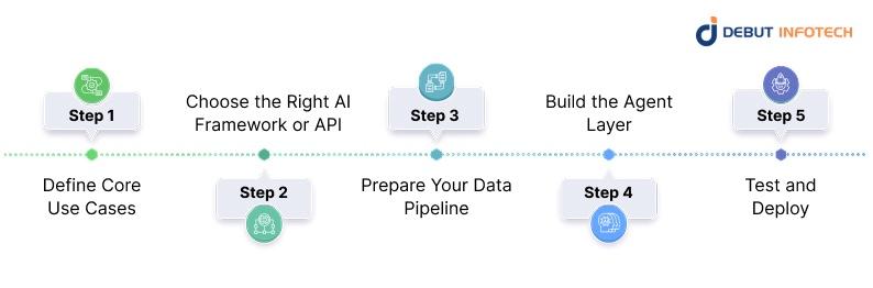 How to Integrate AI Agents into a SaaS Platform