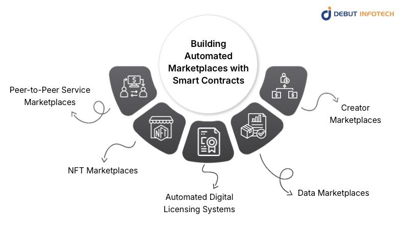Building Automated Marketplaces with Smart Contracts