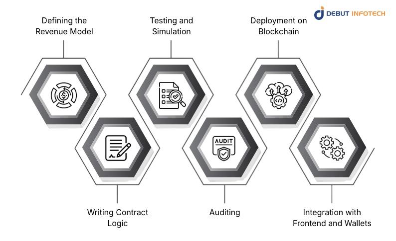 How to Build a Smart Contract for Financial Applications