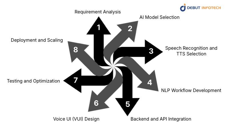 Building a Voice-Activated Chatbot: Development Framework