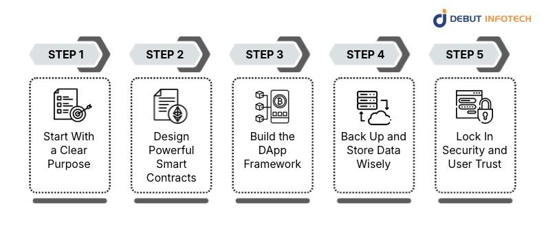 How to Build a DApp: A Simple 5-Step Guide