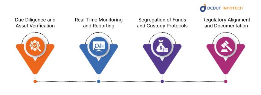 Enterprise Risk Management Practices for Tokenized Assets