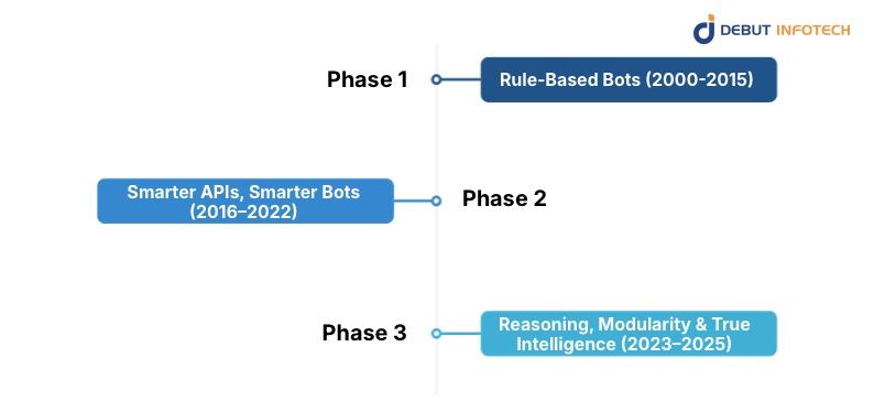 The Evolution of Chatbot APIs: From Rules to Real Intelligence