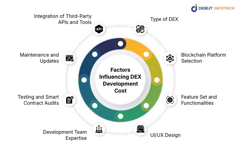 Factors Influencing DEX Development Cost