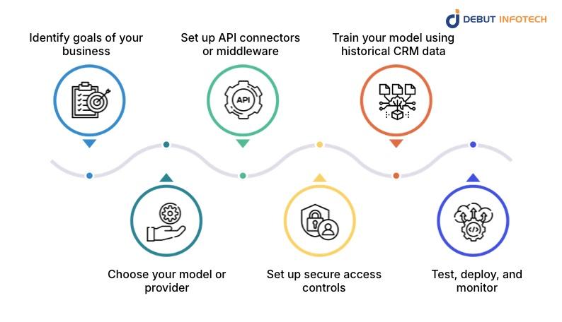 Building Federated AI Agents: Development Process