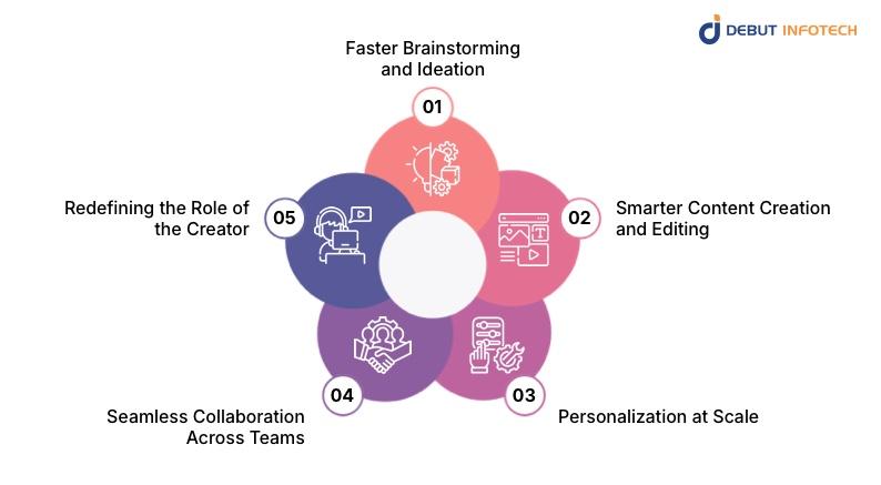 How Generative AI Empowers Creative Teams