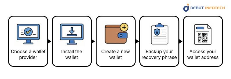 How to Get a Crypto Wallet Address
