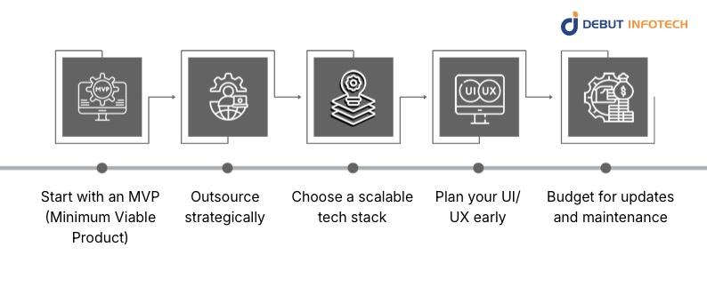 How to Minimize SaaS Development Costs