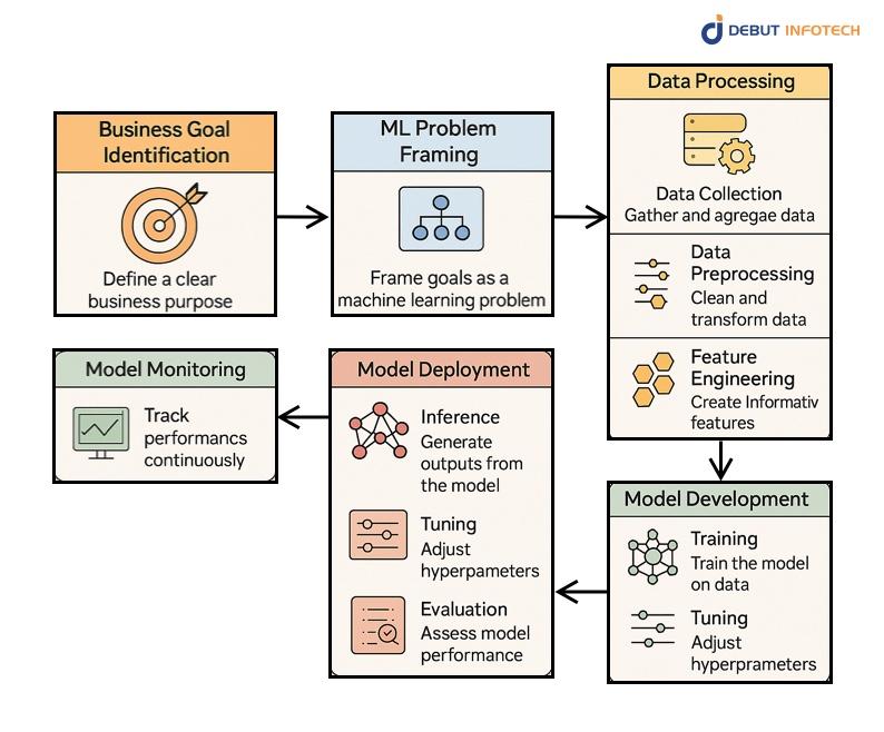 Phases of Machine Learning Lifecycle