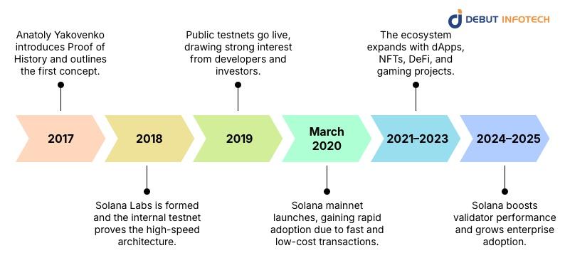 The Solana Timeline: From Concept to Mainnet