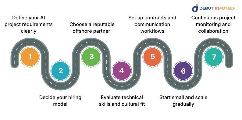 How to Hire Offshore AI Developers in New York