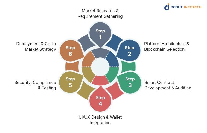 Steps To Develop an IDO Launchpad