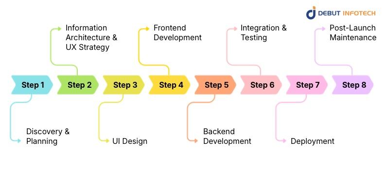 The Web Development Process: From First Idea to Final Launch