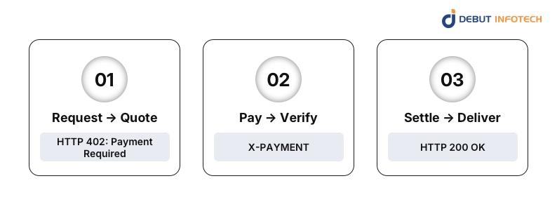 How x402 Makes HTTP Payments Simple