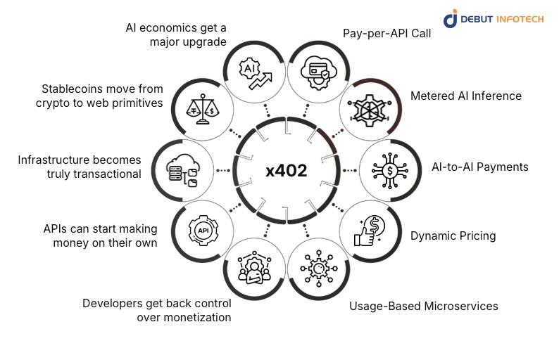 What x402 Makes Possible: Real-World Value Exchange