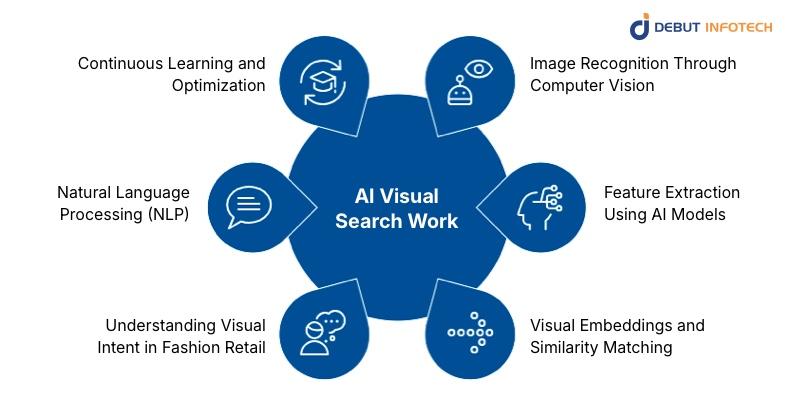 How does AI Visual Search Work?