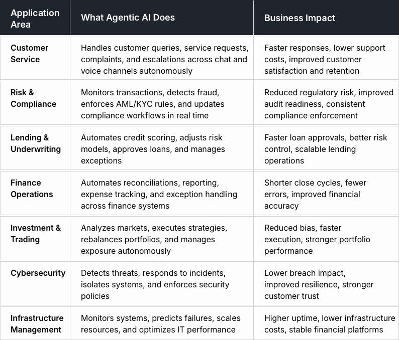 Applications of Agentic AI in Finance