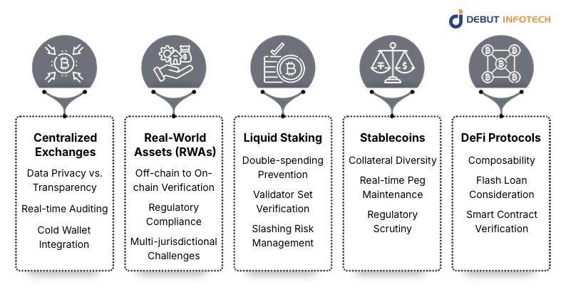 Applications of Proof of Reserves: A Detailed Overview
