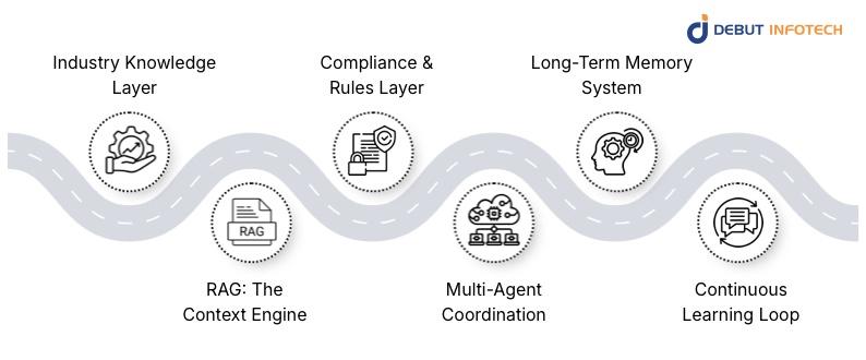 The Architecture Behind Vertical AI Agents