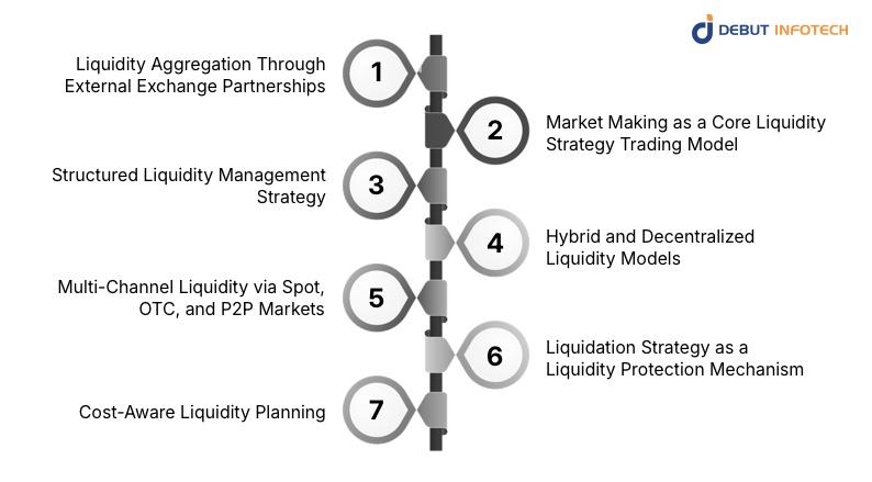 Core Strategies White Label Crypto Exchange Platforms Use for Addressing Liquidity Issues