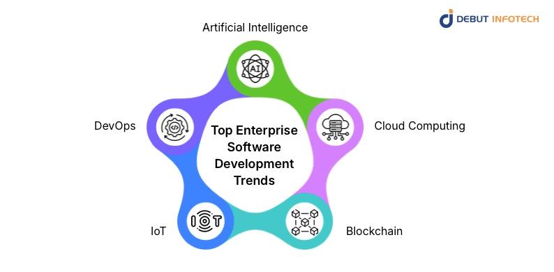 Top Enterprise Software Development Trends