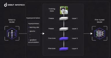What is Generative AI Fine-Tuning, and Why Should You Care?