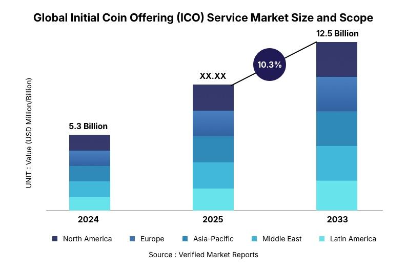 global Initial coin offering services