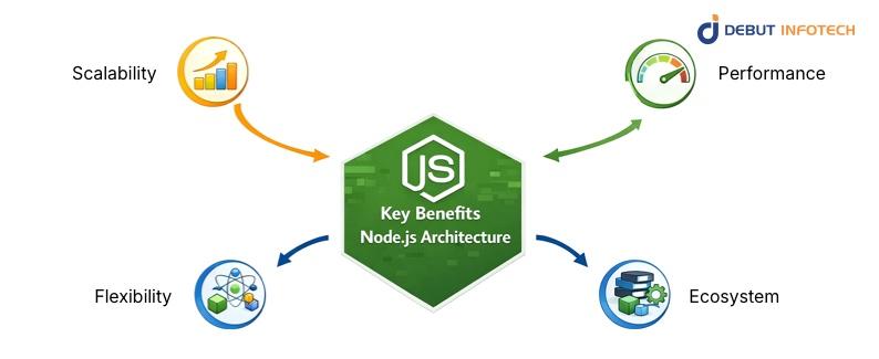 Key Benefits of Node.js Architecture