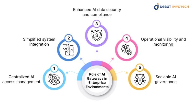 The Role of AI Gateways in Enterprise Environments