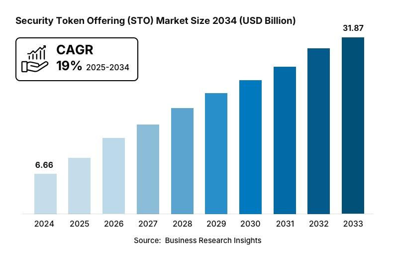 Security Token Offerings, Market Size