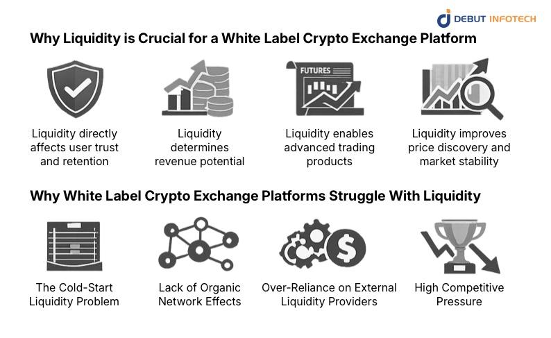 Significance of Liquidity in a White Label Crypto Exchange