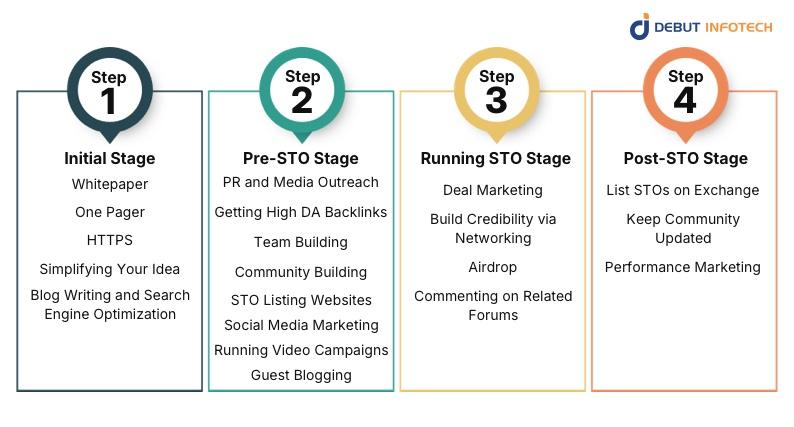 STO Marketing strategies for every stage